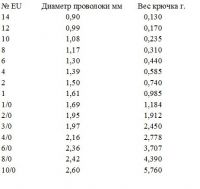 Крючки Gurza Cat Fish фотография №2