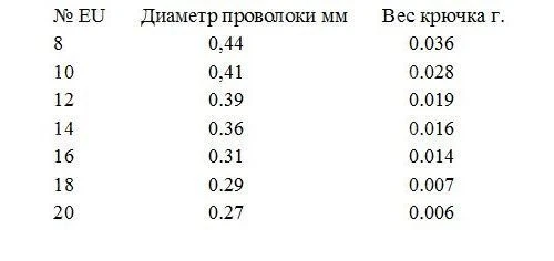 Крючки Gurza Bloodworm K-1030 фото