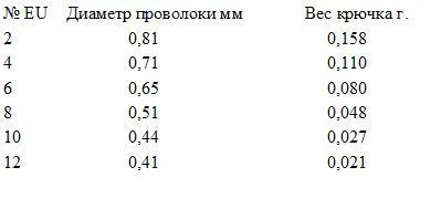 Гачки Gurza Circle Hook Ring фото